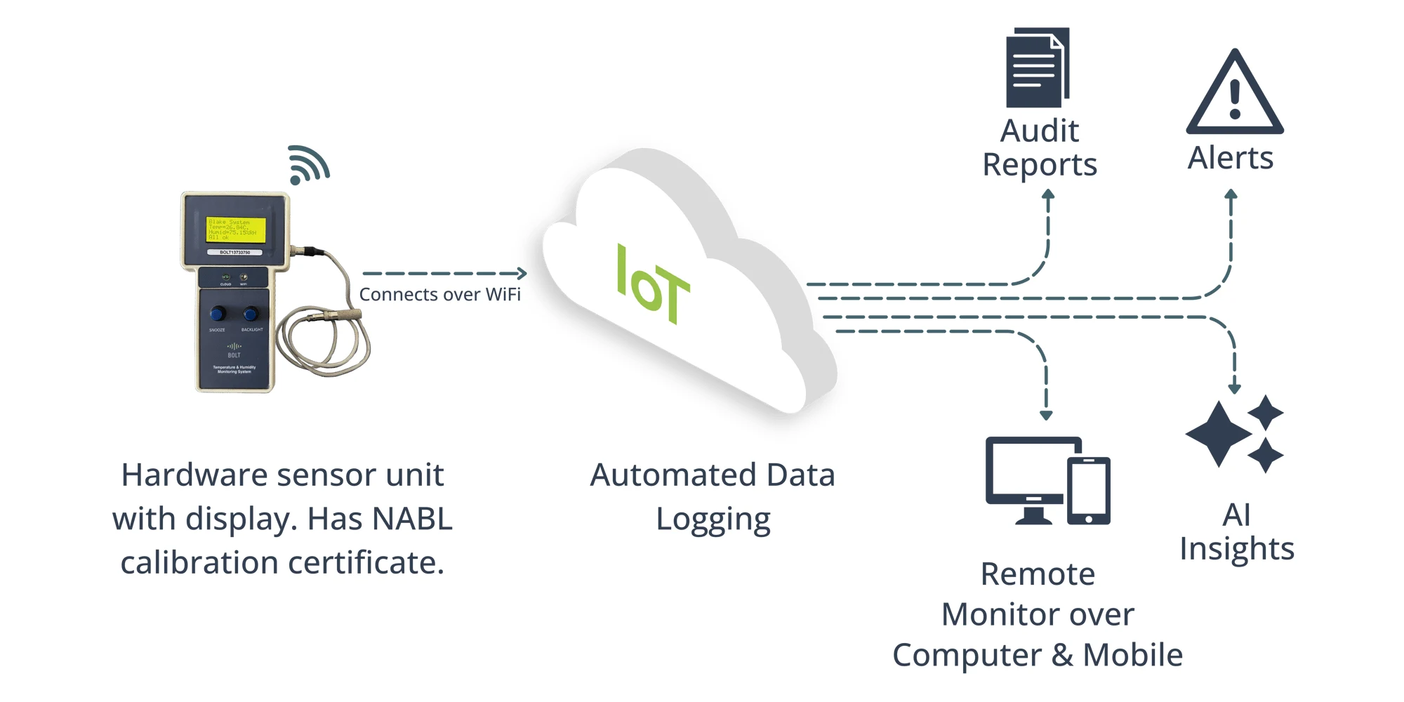 How Blake works: the sensor unit with NABL calibration certificate connects over WiFi to the cloud, which does automated data logging and produces audit reports, alerts, remote monitoring on computer and mobile, and AI insights