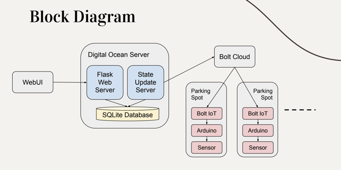 Block Diagram