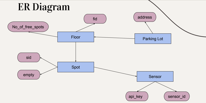 ER Diagram