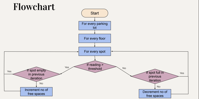 Flowchart