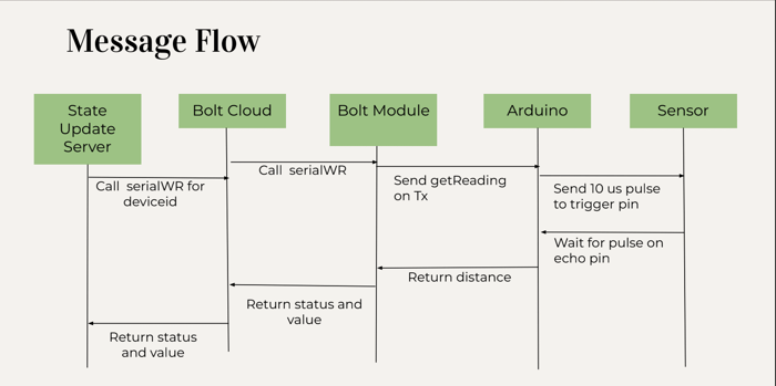 Message Flow